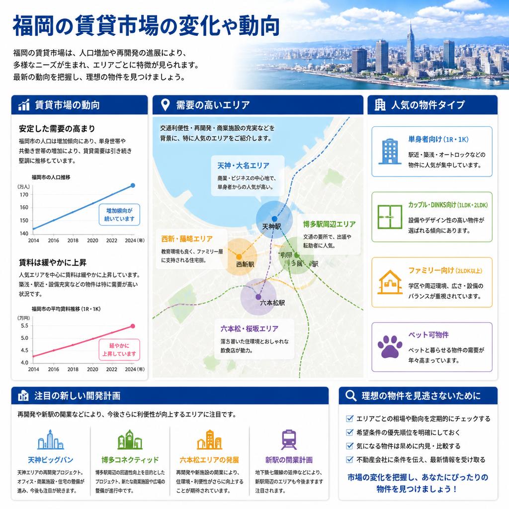 福岡の賃貸市場のトレンド