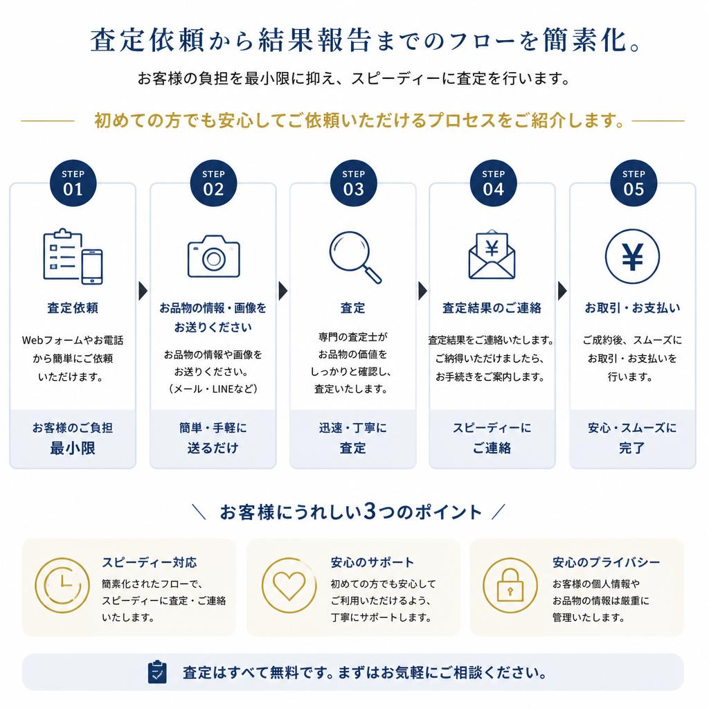 迅速査定の流れ