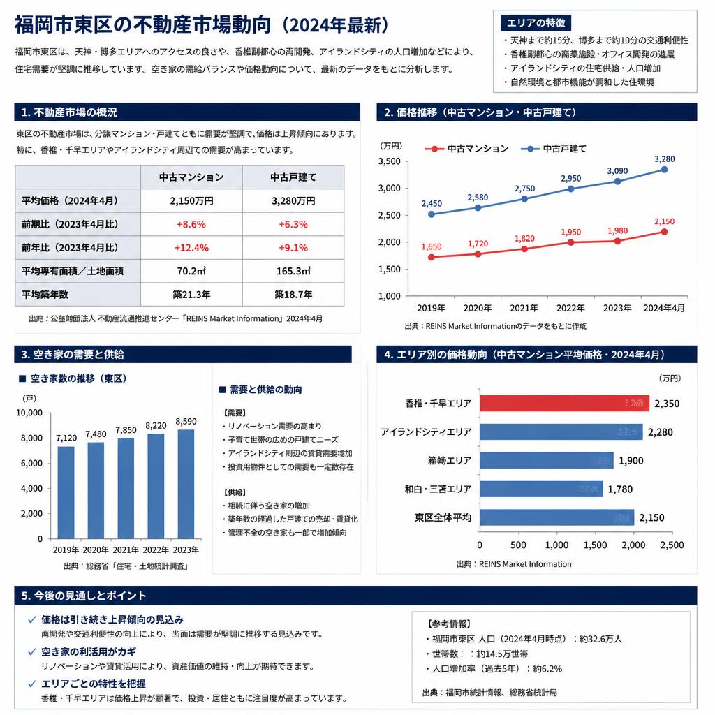 不動産市場の最新事情